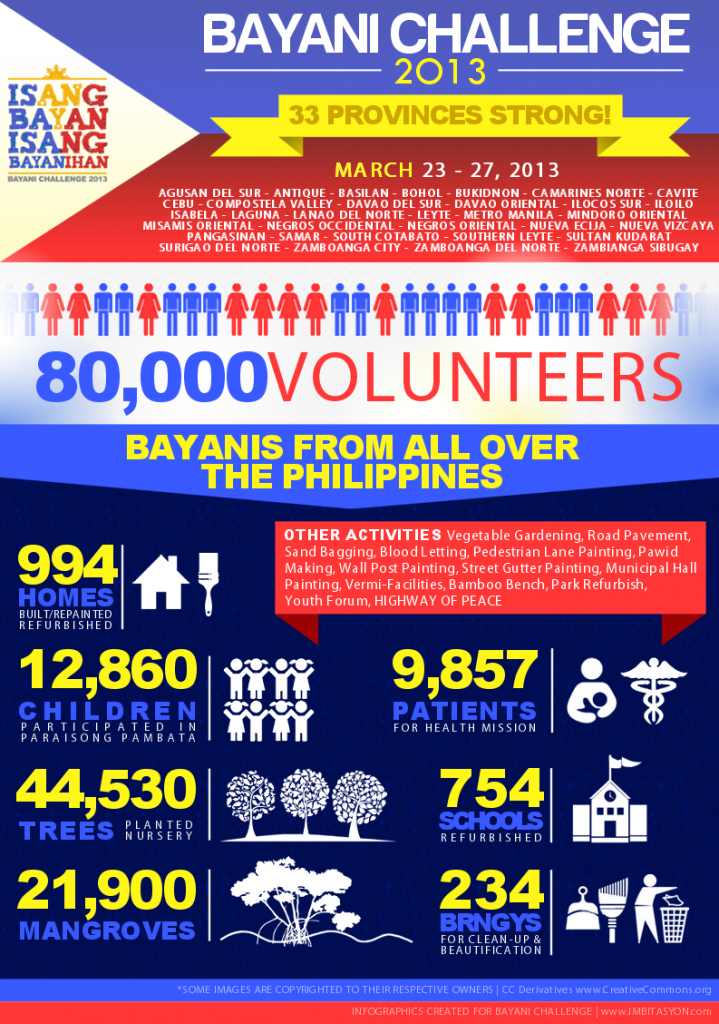 Bayani Challenge 2013 Infographics